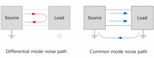 Comparison of differential-mode and common-mode noise-current return paths
