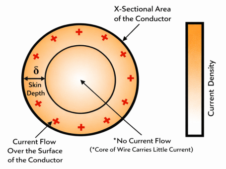 Skin effect concentrating high-frequency current near a conductor surface