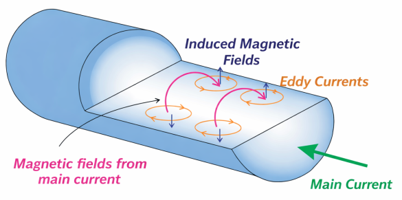 Eddy currents induced in a conductor by a time-varying magnetic field
