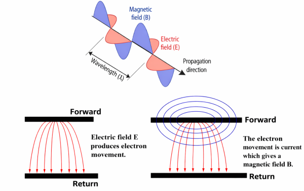 Electric- and magnetic-field components and their relationship to voltage and current