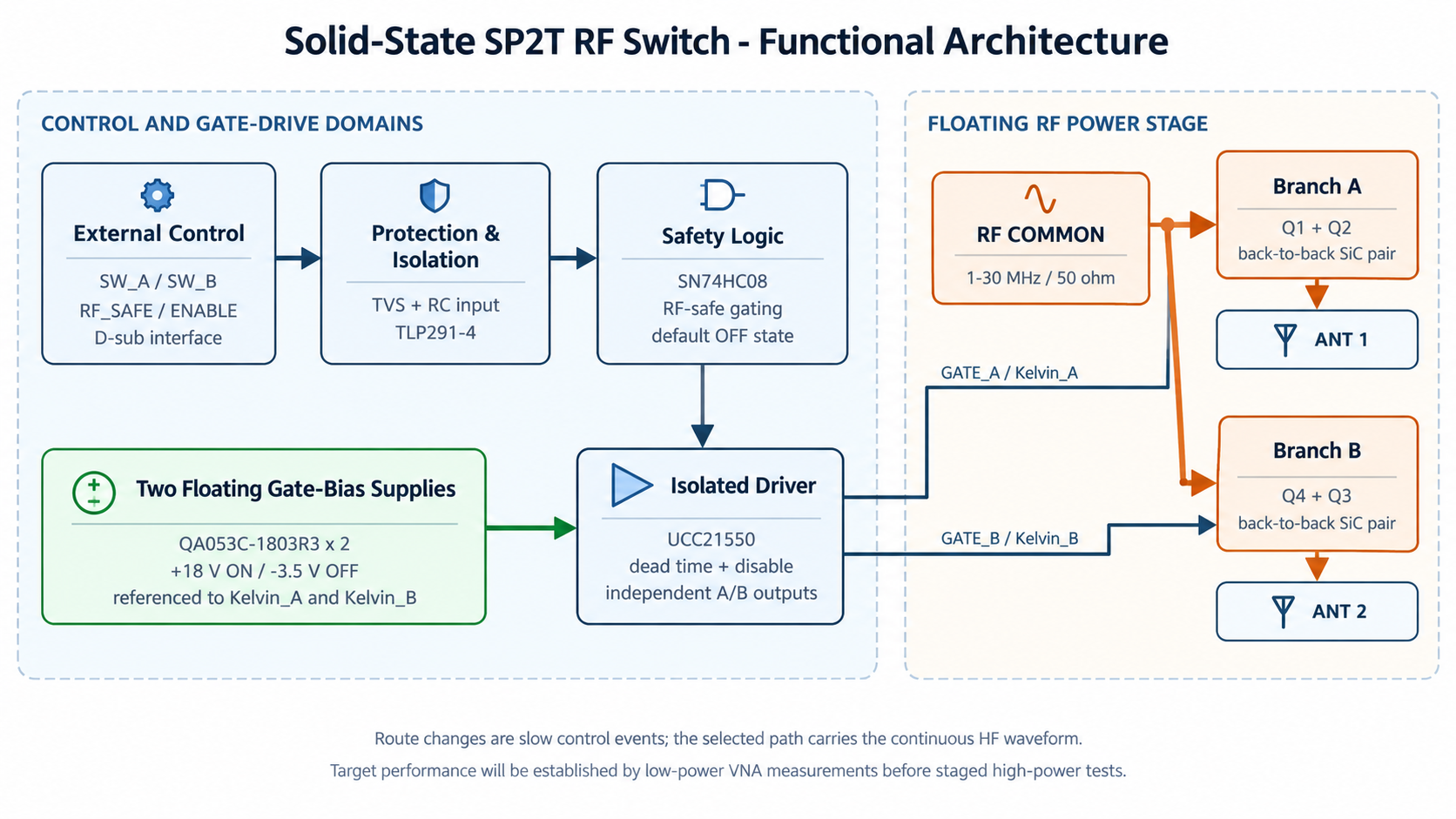 Solid-State SP2T RF Switch functional architecture